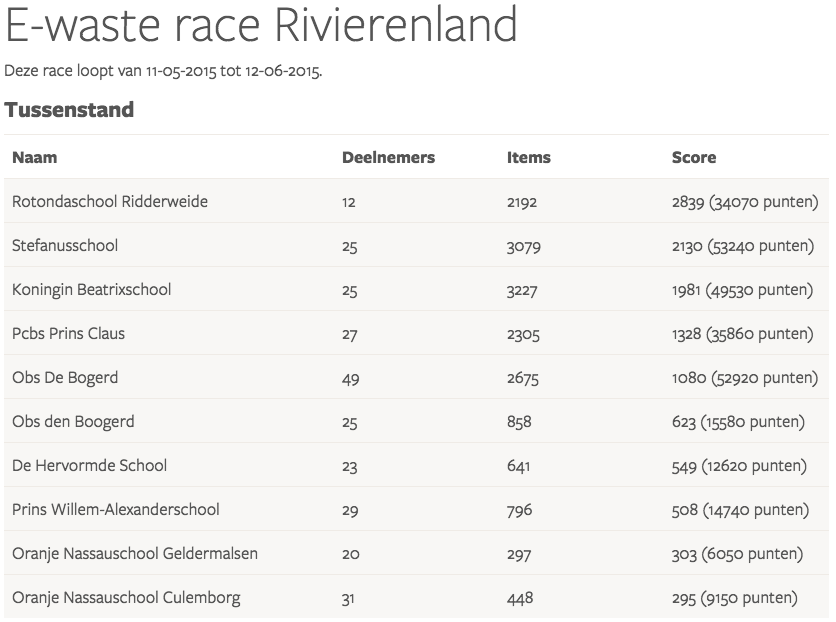 eindstand Rivierenland