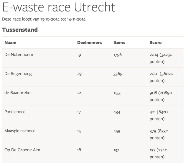 eindstand Utrecht