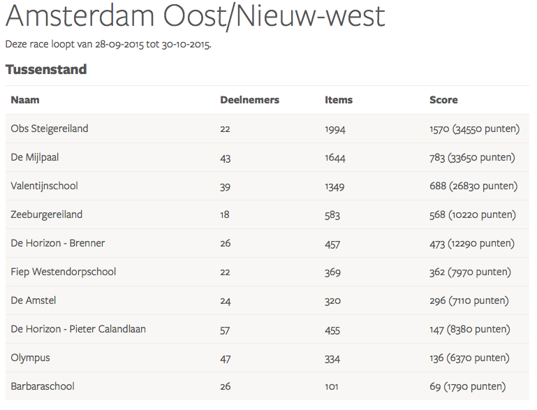 Eindstand E-waste race Oost/Nieuw-West