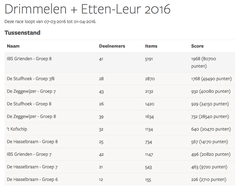 Eindstand E-waste race Drimmelen Etten-Leur 2016