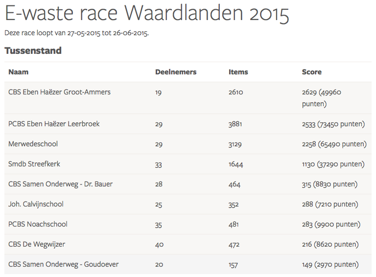 Eindstand Waardlanden 2015